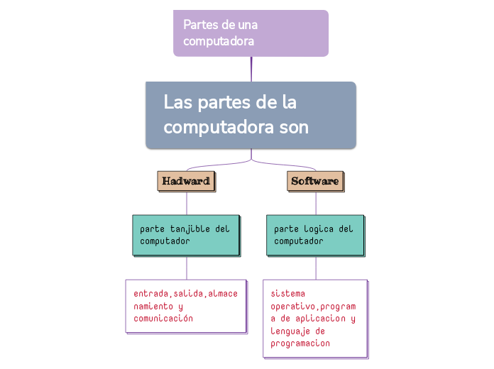 Partes De Una Computadora Mind Map